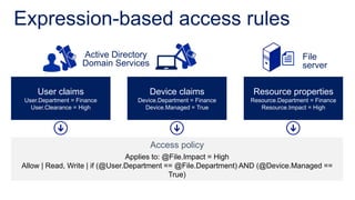 Expression-based access rules
                    Active Directory                                             File
                    Domain Services                                              server

     User claims                       Device claims            Resource properties
 User.Department = Finance       Device.Department = Finance    Resource.Department = Finance
   User.Clearance = High           Device.Managed = True           Resource.Impact = High




                                       Access policy
                                Applies to: @File.Impact = High
Allow | Read, Write | if (@User.Department == @File.Department) AND (@Device.Managed ==
                                             True)
 