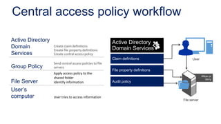 Central access policy workflow

Active Directory                                          Active Directory
Domain             Create claim definitions
                                                          Domain Services
                   Create file property definitions
Services           Create central access policy
                                                          Claim definitions                 User
                   Send central access policies to file
Group Policy       servers
                                                          File property definitions
                   Apply access policy to the
                                                                                                    Allow or
                   shared folder                                                                       deny
File Server        Identify information                   Audit policy

User’s
computer           User tries to access information
                                                                                      File server
 