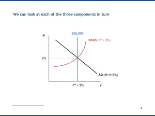 We can look at each of the three components in turn
4
P
Y
AD (M+V=5%)
Y* = 3%
2%
SOLOW
SRAS (Pe = 2%)
 