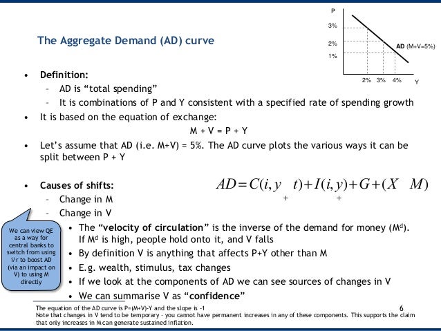 The Dynamic AD AS Model