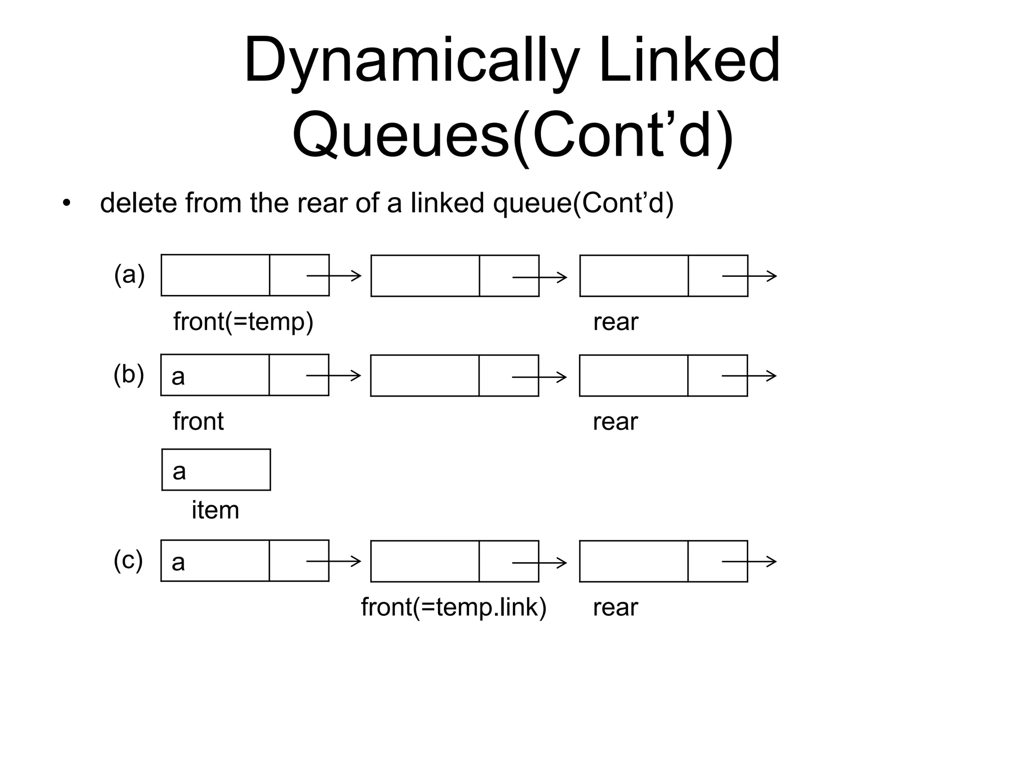 Dynamically Linked
Queues(Cont’d)
• delete from the rear of a linked queue(Cont’d)
(a)
front(=temp)
(b)

rear

a
front

rear

a
item
(c)

a
front(=temp.link)

rear

 