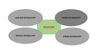 ‘
OTHER TYPES
CROMO RETINOSCOPY
STRING RETINOSCOPY
LENS BAR RETINOSCOPY
RADICAL RETINOSCOPY
 