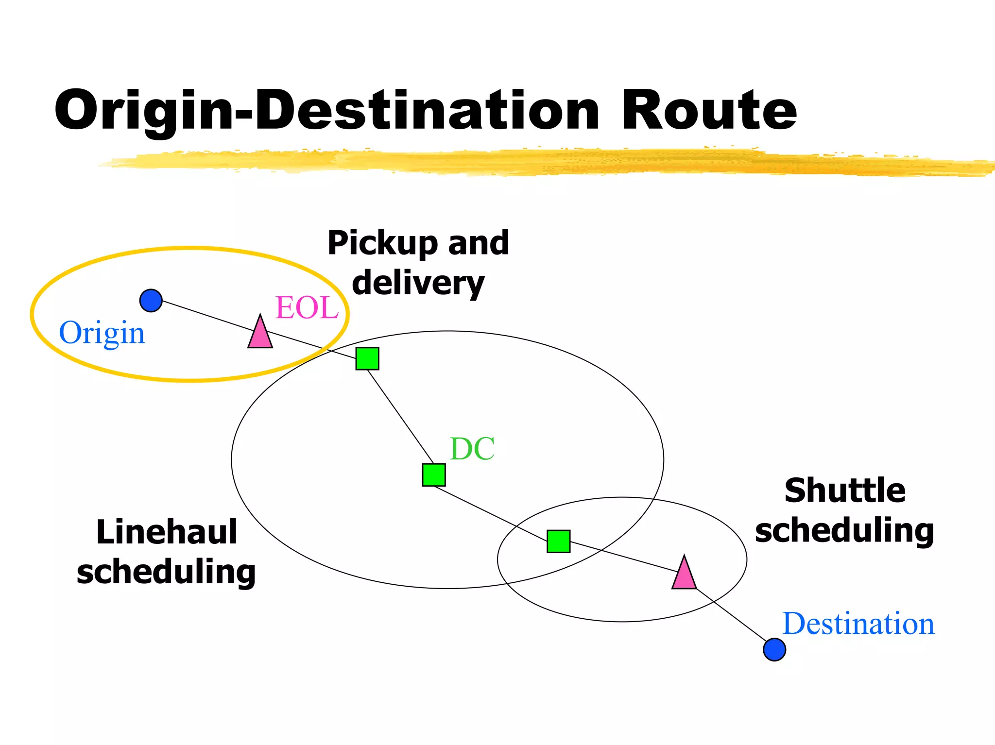 Supply chain logistics : vehicle routing and scheduling | PDF ...