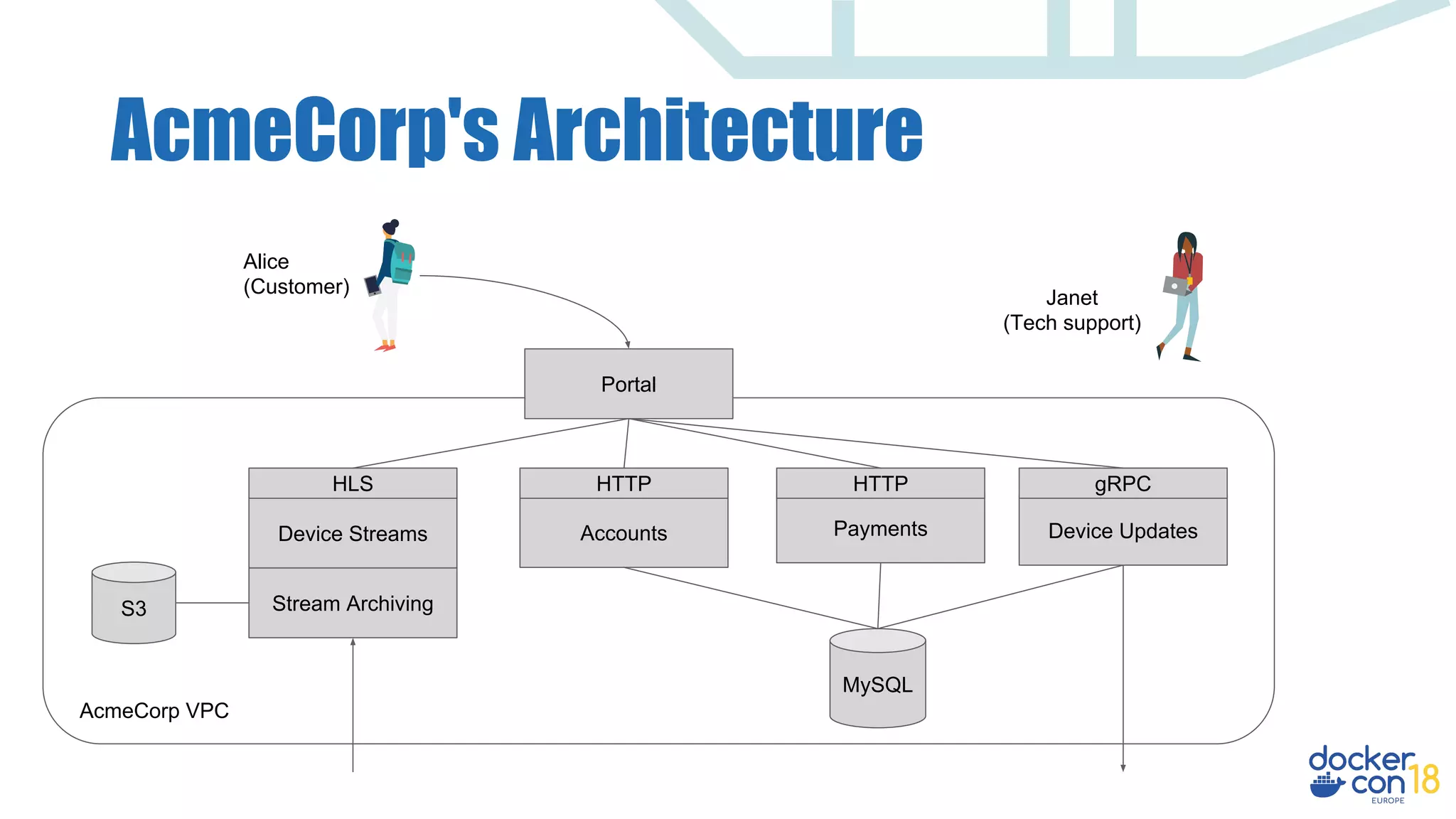 AcmeCorp's Architecture
Portal
PaymentsAccounts Device UpdatesDevice Streams
Stream Archiving
HTTP HTTP gRPCHLS
S3
MySQL
Alice
(Customer)
AcmeCorp VPC
Janet
(Tech support)
 