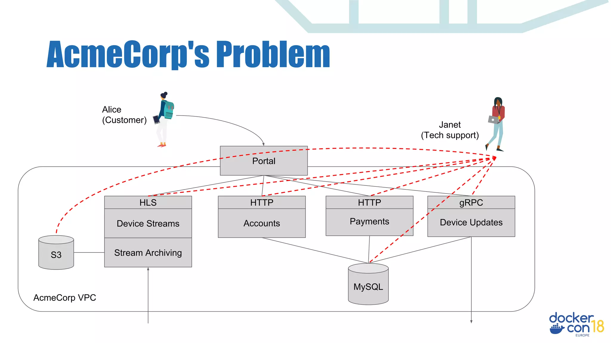 AcmeCorp's Problem
Portal
PaymentsAccounts Device UpdatesDevice Streams
Stream Archiving
HTTP HTTP gRPCHLS
S3
MySQL
Alice
(Customer)
AcmeCorp VPC
Janet
(Tech support)
 