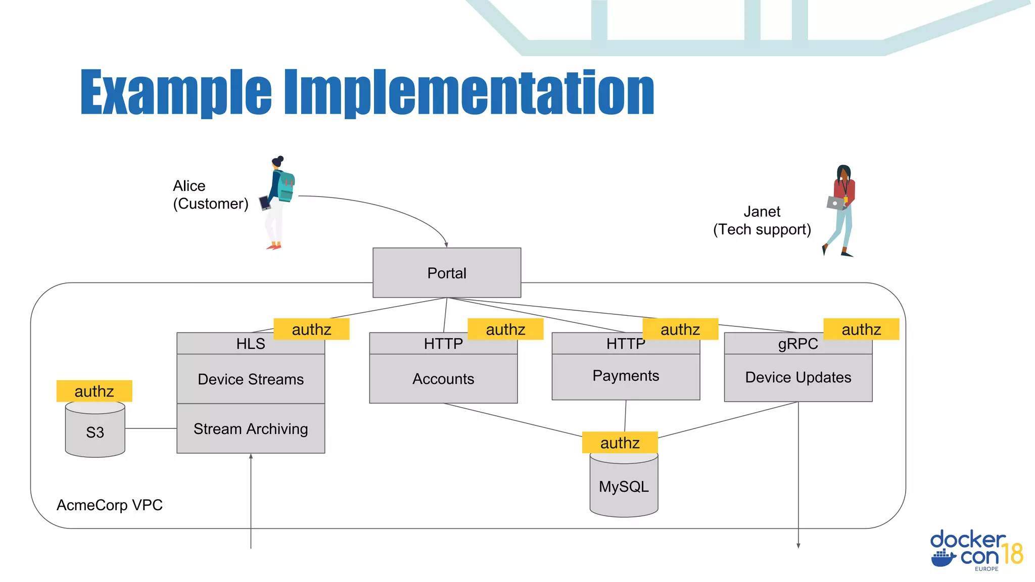Dynamic Authorization & Policy Control for Docker Environments | PPT