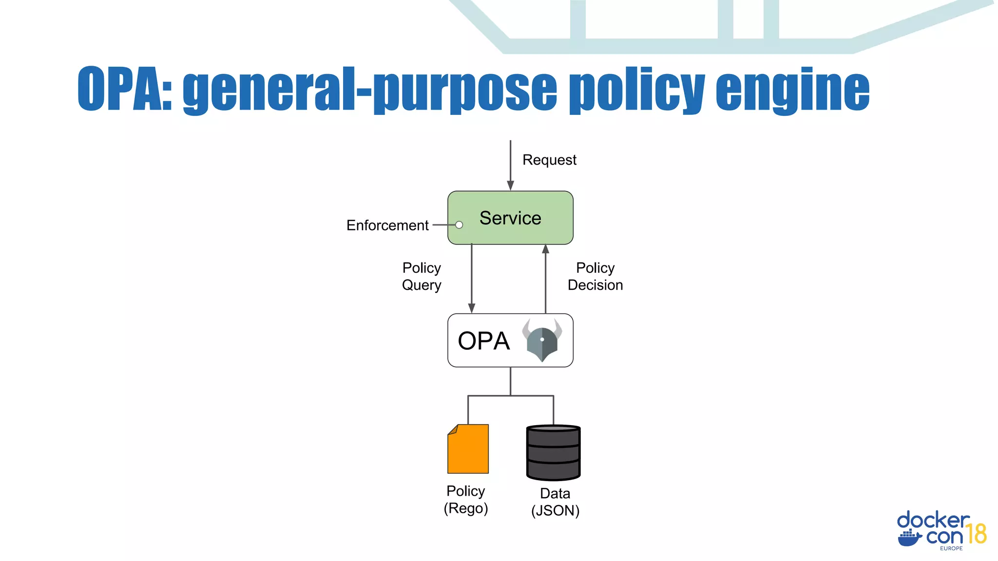 OPA: general-purpose policy engine
Service
OPA
Policy
(Rego)
Data
(JSON)
Policy
Query
Policy
Decision
Enforcement
Request
 