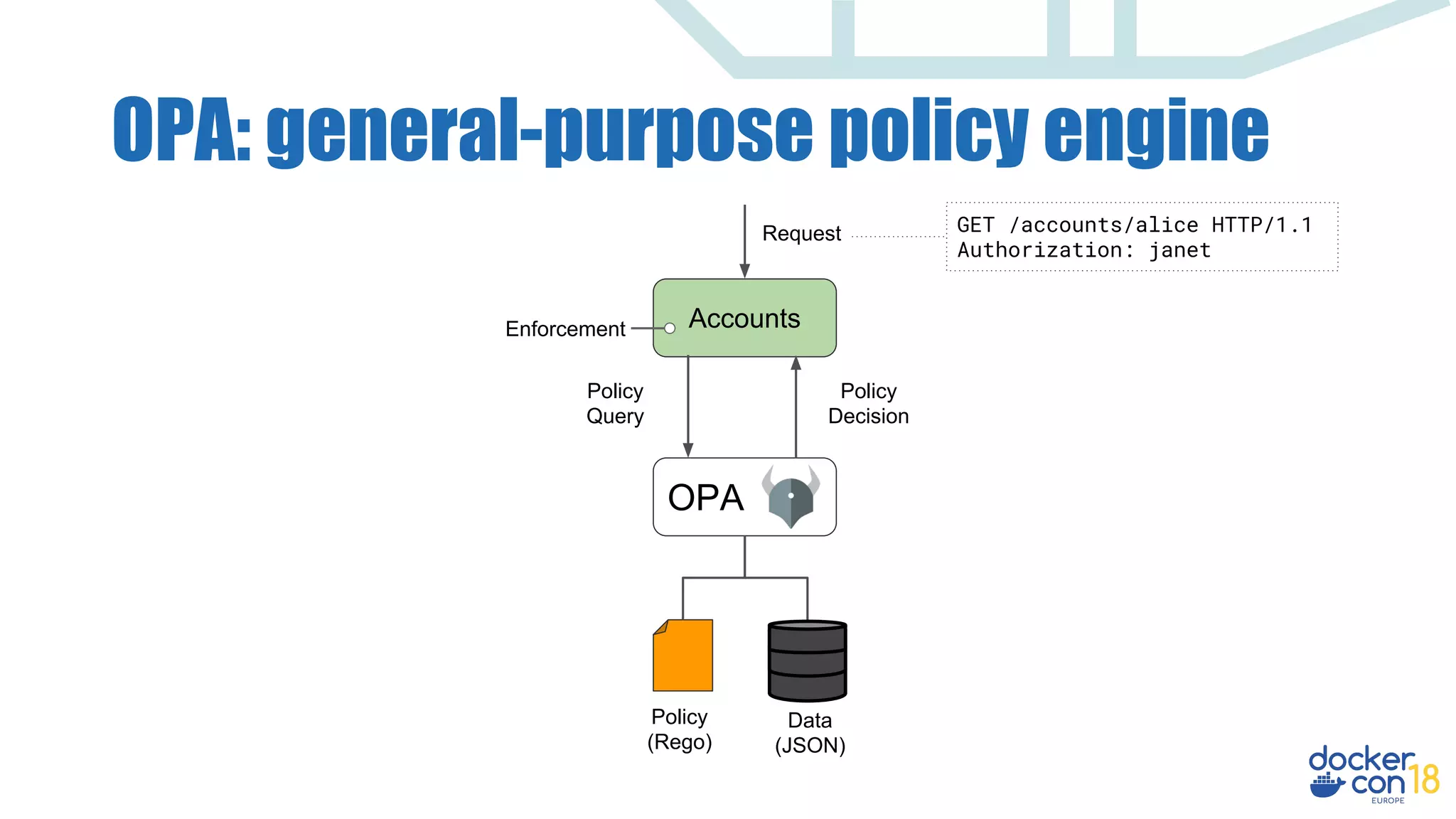 OPA: general-purpose policy engine
Accounts
OPA
Policy
(Rego)
Data
(JSON)
Policy
Query
Policy
Decision
Enforcement
Request GET /accounts/alice HTTP/1.1
Authorization: janet
 