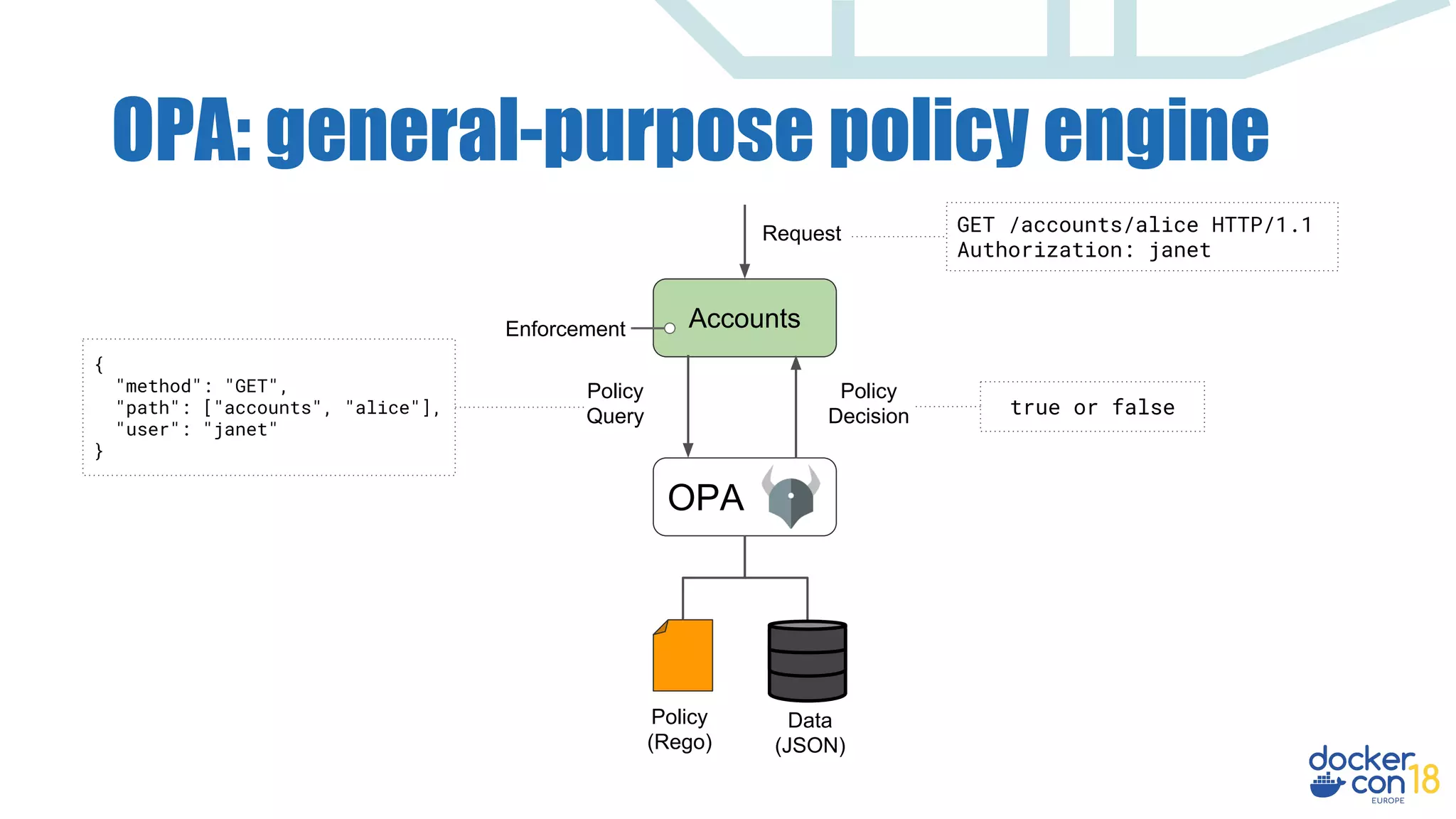 OPA: general-purpose policy engine
Accounts
OPA
Policy
(Rego)
Data
(JSON)
Policy
Query
Policy
Decision
Enforcement
Request GET /accounts/alice HTTP/1.1
Authorization: janet
{
"method": "GET",
"path": ["accounts", "alice"],
"user": "janet"
}
true or false
 