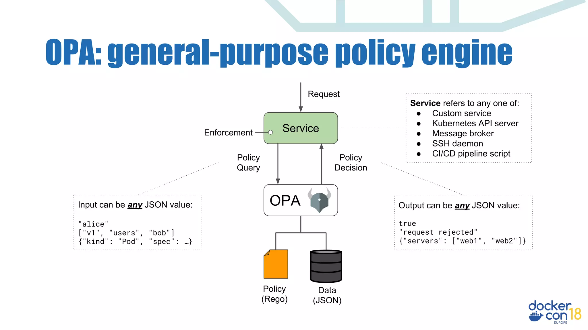 OPA: general-purpose policy engine
Service
OPA
Policy
(Rego)
Data
(JSON)
Policy
Query
Policy
Decision
Enforcement
Request
Service refers to any one of:
● Custom service
● Kubernetes API server
● Message broker
● SSH daemon
● CI/CD pipeline script
Input can be any JSON value:
"alice"
["v1", "users", "bob"]
{"kind": "Pod", "spec": …}
Output can be any JSON value:
true
"request rejected"
{"servers": ["web1", "web2"]}
 