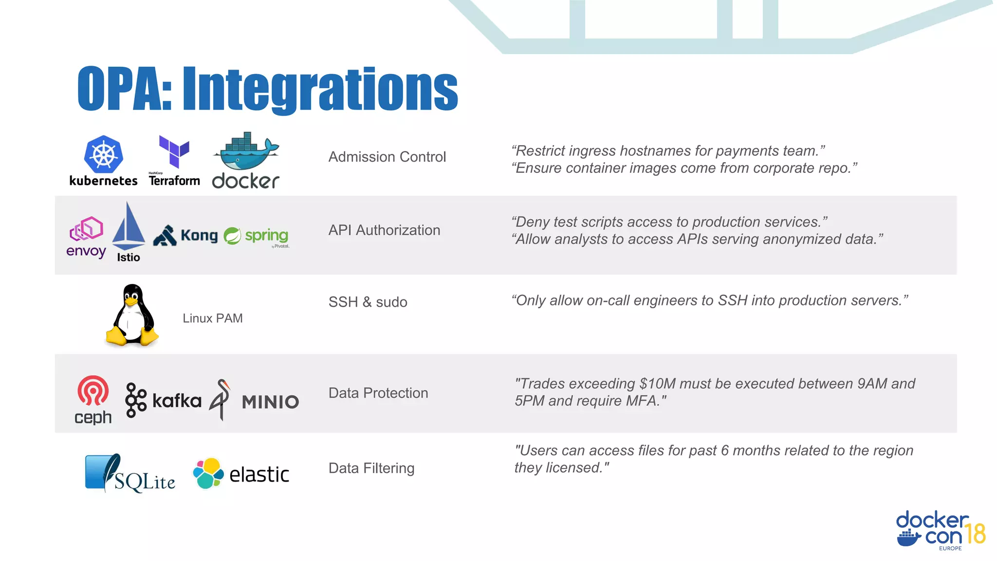 OPA: Integrations
Data Filtering
Admission Control “Restrict ingress hostnames for payments team.”
“Ensure container images come from corporate repo.”
API Authorization
“Deny test scripts access to production services.”
“Allow analysts to access APIs serving anonymized data.”
Data Protection
Linux PAM
SSH & sudo “Only allow on-call engineers to SSH into production servers.”
"Trades exceeding $10M must be executed between 9AM and
5PM and require MFA."
"Users can access files for past 6 months related to the region
they licensed."
 