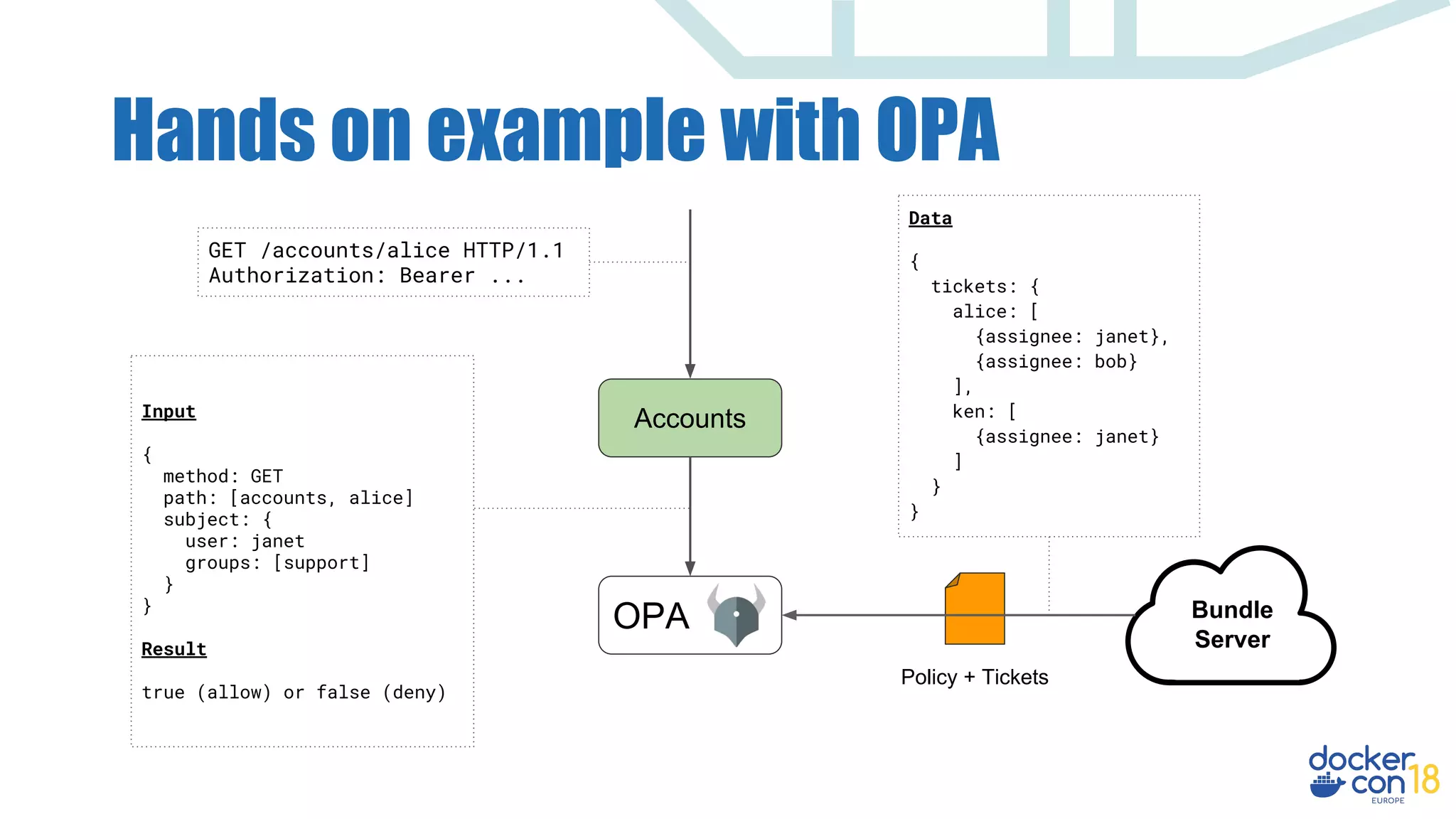 Hands on example with OPA
Accounts
OPA Bundle
Server
Policy + Tickets
GET /accounts/alice HTTP/1.1
Authorization: Bearer ...
Input
{
method: GET
path: [accounts, alice]
subject: {
user: janet
groups: [support]
}
}
Result
true (allow) or false (deny)
Data
{
tickets: {
alice: [
{assignee: janet},
{assignee: bob}
],
ken: [
{assignee: janet}
]
}
}
 