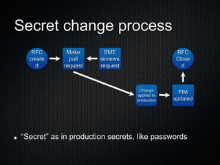 Secret change process
   RFC       Make        SME                    RFC
  create      pull     reviews                  Close
    d       request    request                    d



                                   Change
                                                 FIM
                                  applied to
                                  production   updated




“Secret” as in production secrets, like passwords
 