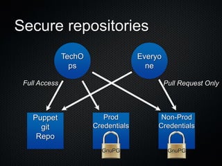 Secure repositories
               TechO                 Everyo
                 ps                    ne

 Full Access                                  Pull Request Only




    Puppet                Prod             Non-Prod
      git              Credentials        Credentials
     Repo
                         GnuPG                 GnuPG
 