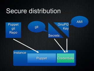 Secure distribution
                                           AMI
Puppet                       GnuPG
  git         git              Key
 Repo
                        Secrets




   Instance
               Puppet        Credentials
 