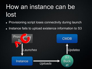 How an instance can be
lost
Provisioning script loses connectivity during launch
Instance fails to upload existence information to S3

   Provisioning
                                      CMDB
      Script

         Launches                         Updates

                                        S3
     Instance                          Buck
                     Uploads            et
 