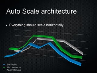 Auto Scale architecture
Everything should scale horizontally
 