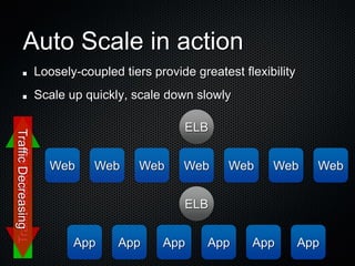 Auto Scale in action
                         Loosely-coupled tiers provide greatest flexibility
                         Scale up quickly, scale down slowly

                                                     ELB
Traffic Decreasing
    Traffic Increasing




                            Web     Web      Web     Web      Web     Web       Web


                                                     ELB


                                App      App     App      App     App         App
 