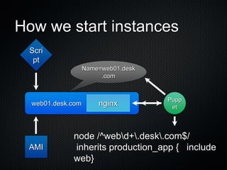 How we start instances
 Scri
  pt
                      Name=web01.desk
                           .com


                                              Pupp
   web01.desk.com            nginx
  ip-10-20-30-40.us-west-1.compute.internal
                                               et




                   node /^webd+.desk.com$/
 AMI               inherits production_app { include
                   web}
 