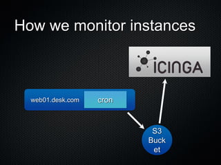 How we monitor instances



  web01.desk.com   cron



                           S3
                          Buck
                           et
 