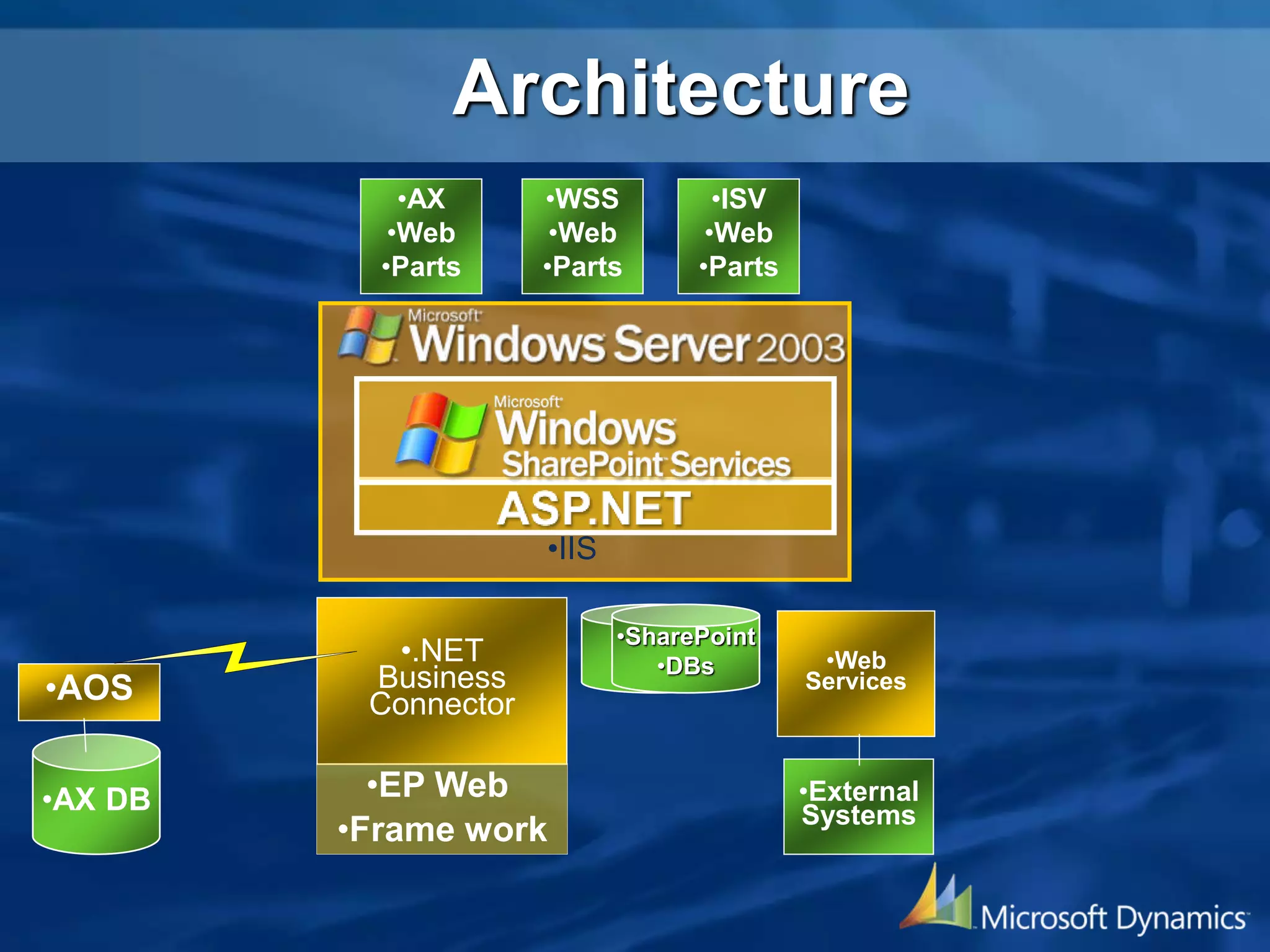 Architecture
•.NET
Business
Connector
•AX
•Web
•Parts
•WSS
•Web
•Parts
•ISV
•Web
•Parts
•IIS
•Web
Services
•External
Systems
•AOS
•AX DB •EP Web
•Frame work
•SharePoint
•DBs
 
