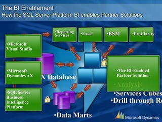 •Drill through Re
•AX Database
•Data Marts
•SQL Server
•Analysis
•Services Cubes
•Reporting
Services •BSM •ProClarity•Excel
•The BI-Enabled
Partner Solution
•Microsoft
Dynamics AX
•SQL Server
Business
Intelligence
Platform
•Microsoft
Visual Studio
The BI Enablement
How the SQL Server Platform BI enables Partner Solutions
 