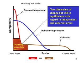 Drafted by Ron Batdorf


                           Random/independent         New dimension of
                                                      change but still in
                                                      equilibrium with
Complexity


                                                      regard to independent
                                                      and coherent areas

                                              Human being/complex


                                                              Coherent


             Expanding
             from origin
               Origin
             base
    Fine Scale                                Scale            Coarse Scale

                                Area              Area                        11
 