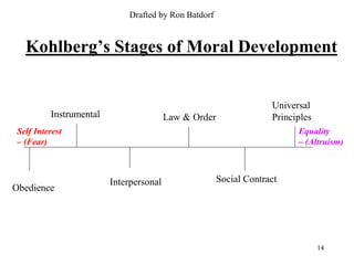 Drafted by Ron Batdorf


  Kohlberg’s Stages of Moral Development


                                                                   Universal
         Instrumental                   Law & Order                Principles
Self Interest                                                            Equality
– (Fear)                                                                 – (Altruism)



                        Interpersonal                 Social Contract
Obedience




                                                                                14
 