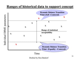 Ranges of historical data to support concept
                                                            Dynamic Balance Transition
                                                            Point (Self –Centered)
Individual DIME parameters



                                                                                            x
                                                        x
                                                x                     x
                             x            x                       x                     x
                                                             Range of statistical
                                                             acceptability
                                 x
                                         x                  x
                                                                                    x
                                                                            x
                                     x
                                                                Dynamic Balance Transition
                                                                Point (Equality –Centered)

                                                    Time
                                                                                                34
                                              Drafted by Ron Batdorf
 