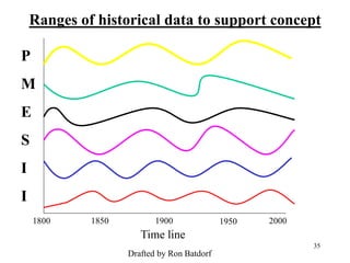 Ranges of historical data to support concept

P
M
E
S
I
I
    1800     1850          1900              1950   2000
                       Time line
                                                           35
                    Drafted by Ron Batdorf
 