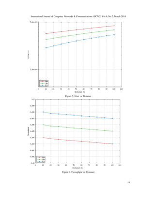 International Journal of Computer Networks & Communications (IJCNC) Vol.6, No.2, March 2014
14
Figure 5. Jitter vs. Distance
Figure 6. Throughput vs. Distance
 