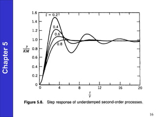 Dynamic behaviour of process | PPT