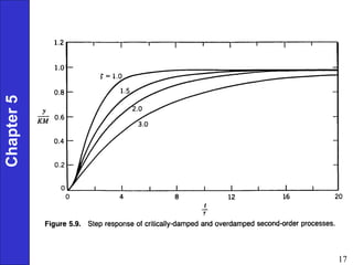 Dynamic behaviour of process | PPT