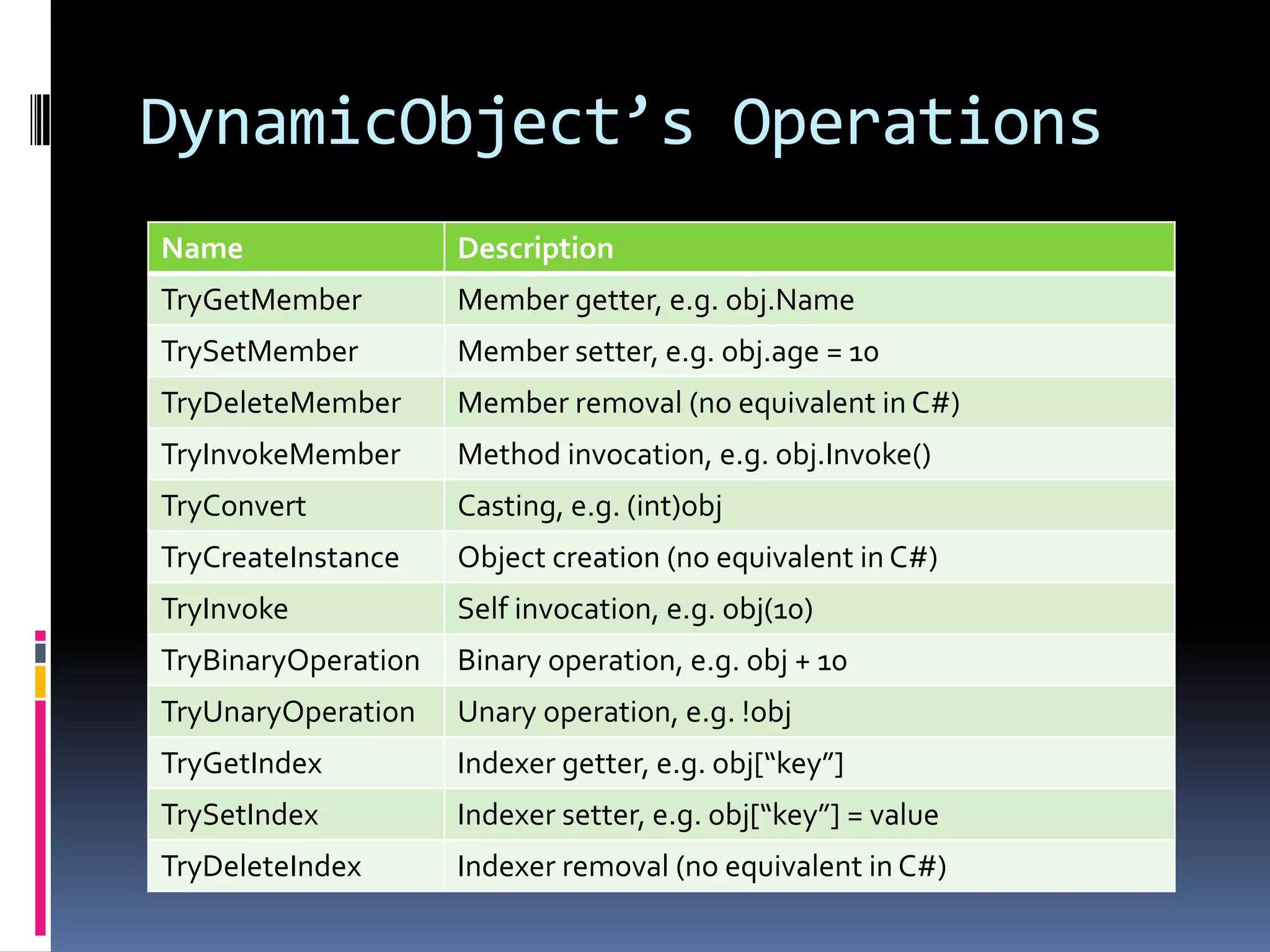 DynamicObject’s Operations Name Description TryGetMember Member getter, e.g. obj.Name TrySetMember Member setter, e.g. obj.age = 10 TryDeleteMember Member removal (no equivalent in C#) TryInvokeMember Method invocation, e.g. obj.Invoke() TryConvert Casting, e.g. (int)obj TryCreateInstance Object creation (no equivalent in C#) TryInvoke Self invocation, e.g. obj(10) TryBinaryOperation Binary operation, e.g. obj + 10 TryUnaryOperation Unary operation, e.g. !obj TryGetIndex Indexer getter, e.g. obj[“key”] TrySetIndex Indexer setter, e.g. obj[“key”] = value TryDeleteIndex Indexer removal (no equivalent in C#) 