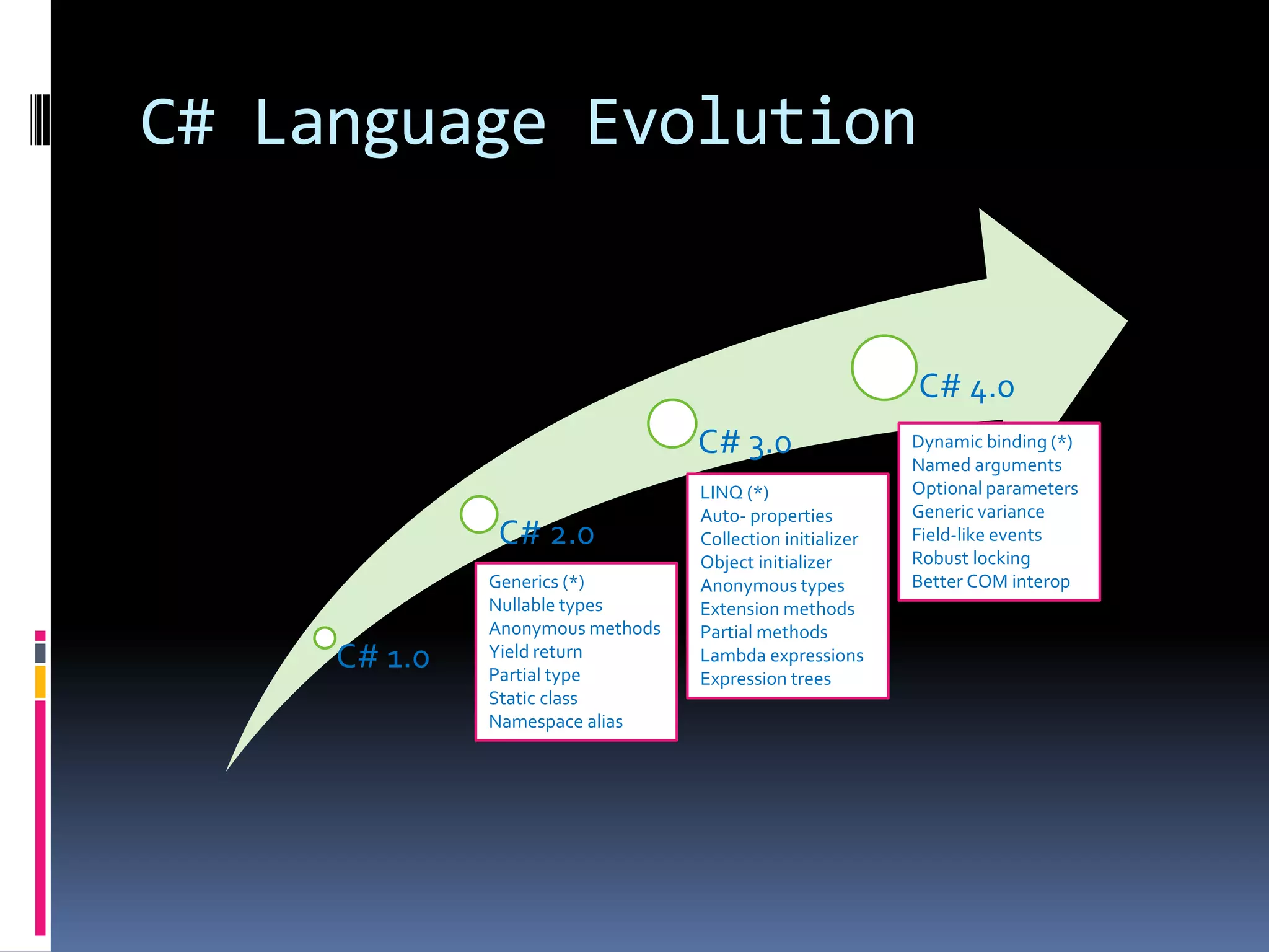 C# Language Evolution C# 4.0 C# 3.0 Dynamic binding (*) Named arguments LINQ (*) Optional parameters Auto- properties Generic variance C# 2.0 Collection initializer Field-like events Object initializer Robust locking Generics (*) Anonymous types Better COM interop Nullable types Extension methods Anonymous methods Partial methods C# 1.0 Yield return Partial type Lambda expressions Expression trees Static class Namespace alias 