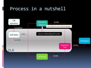 Process in a nutshell

   C#
                      Dynamic               builds
 dynamic
                      Objects
                                  User-defined or from other languages
      compiled


               uses   IDynamicMetaObjectProvider
Call Sites

      cached
                                                                                 Delegate
                                                       Expression        emits
                                                          Tree

DLR
                      C# Binder            builds
 