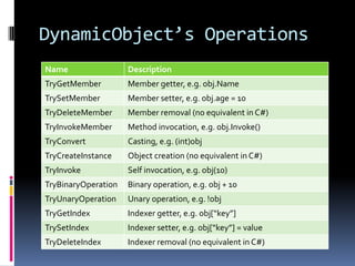 DynamicObject’s Operations
Name                 Description
TryGetMember         Member getter, e.g. obj.Name
TrySetMember         Member setter, e.g. obj.age = 10
TryDeleteMember      Member removal (no equivalent in C#)
TryInvokeMember      Method invocation, e.g. obj.Invoke()
TryConvert           Casting, e.g. (int)obj
TryCreateInstance    Object creation (no equivalent in C#)
TryInvoke            Self invocation, e.g. obj(10)
TryBinaryOperation   Binary operation, e.g. obj + 10
TryUnaryOperation    Unary operation, e.g. !obj
TryGetIndex          Indexer getter, e.g. obj[“key”]
TrySetIndex          Indexer setter, e.g. obj[“key”] = value
TryDeleteIndex       Indexer removal (no equivalent in C#)
 