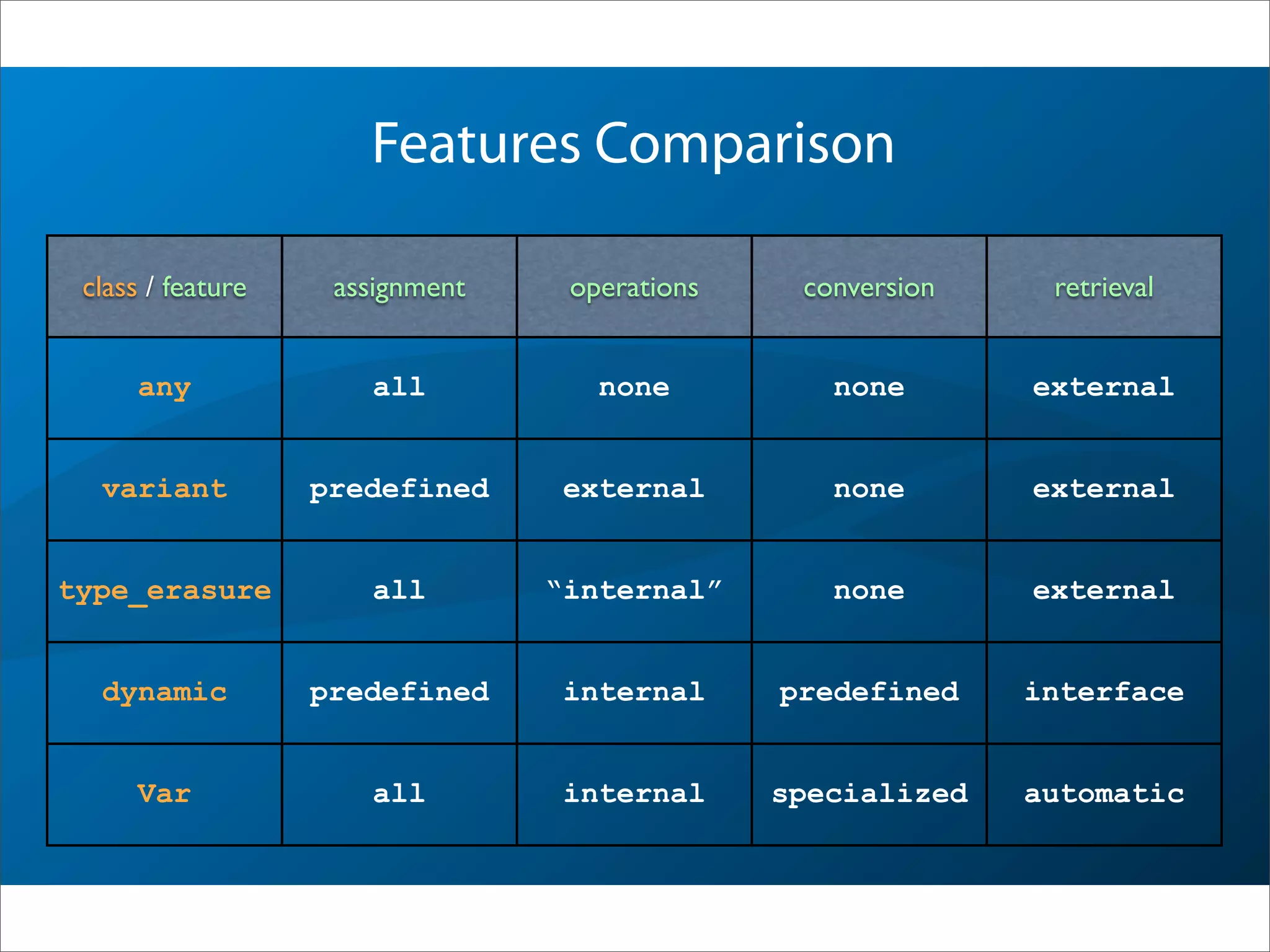 class / feature assignment operations conversion retrieval
any all none none external
variant predefined external none external
type_erasure all “internal” none external
dynamic predefined internal predefined interface
Var all internal specialized automatic
Features Comparison
 