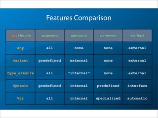 class / feature assignment operations conversion retrieval
any all none none external
variant predefined external none external
type_erasure all “internal” none external
dynamic predefined internal predefined interface
Var all internal specialized automatic
Features Comparison
 