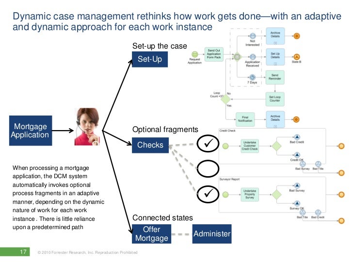 Dynamic Case Management: Taming Untamed Processes with SpringCM and F…