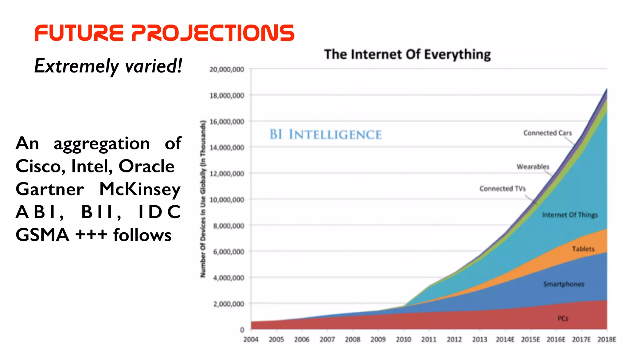 FUTURE  PROJECTIONS
Extremely varied!
An aggregation of
Cisco, Intel, Oracle
Gartner McKinsey
A B I , B I I , I D C
GSMA +++ follows
 