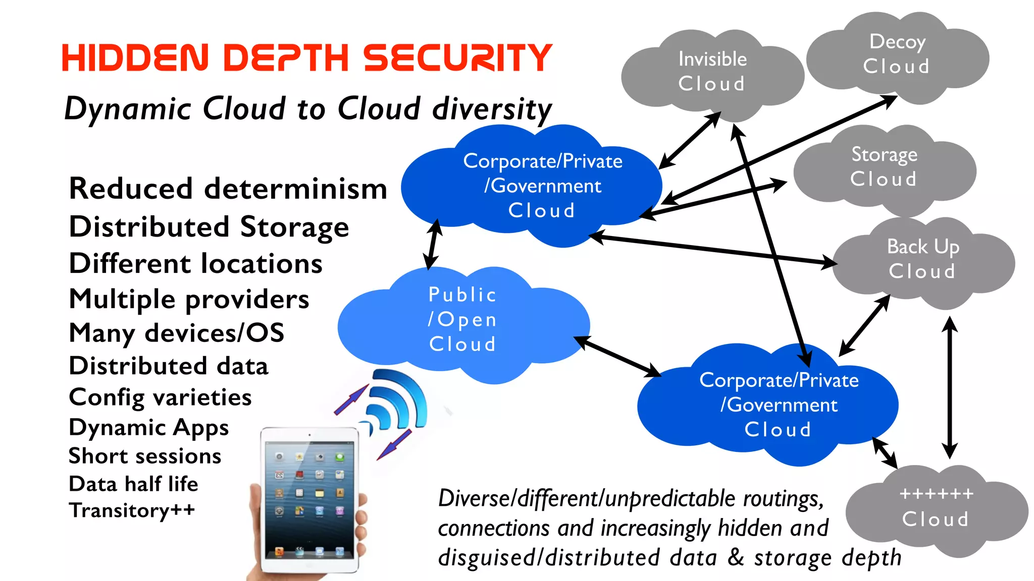 Diverse/different/unpredictable routings, 	

connections and increasingly hidden and 	

disguised/distributed data & storage depth
Invisible	

Clo ud
Corporate/Private	

/Government	

Clou d
Public	

/Open	

Cloud
Decoy	

Clo ud
Storage	

Clo ud
Back Up	

Clo ud
Corporate/Private	

/Government	

Clo ud
HIDDEN  DEPTH  SECURITY
Dynamic Cloud to Cloud diversity
Reduced determinism
Distributed Storage
Different locations
Multiple providers
Many devices/OS
Distributed data
Config varieties
Dynamic Apps
Short sessions
Data half life
Transitory++
++++++	

Clo ud
 