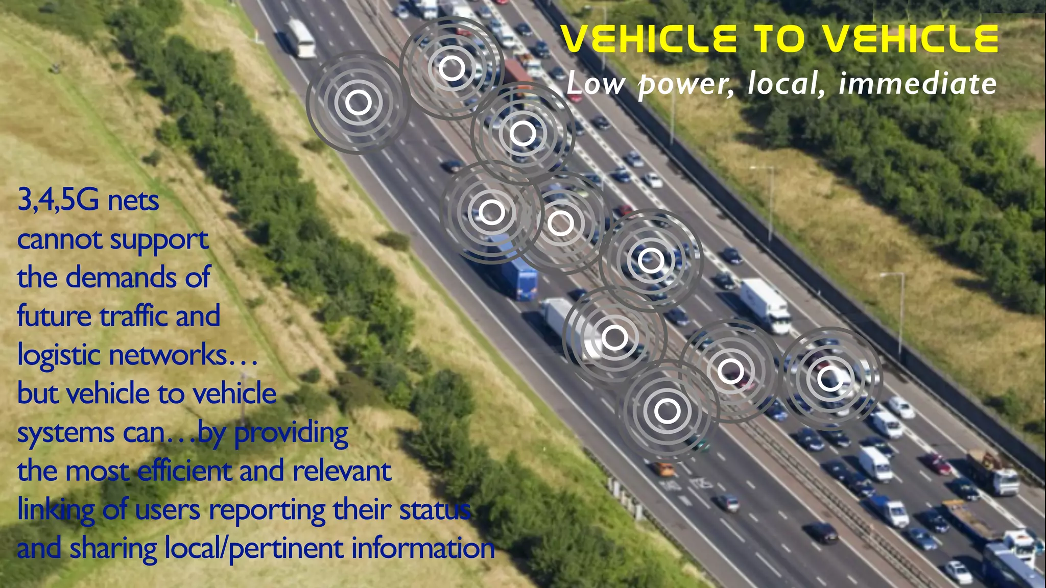 3,4,5G nets	

cannot support	

the demands of	

future traffic and	

logistic networks…	

but vehicle to vehicle	

systems can…by providing	

the most efficient and relevant	

linking of users reporting their status	

and sharing local/pertinent information 	

vehicle  to  vehicle
Low power, local, immediate
 