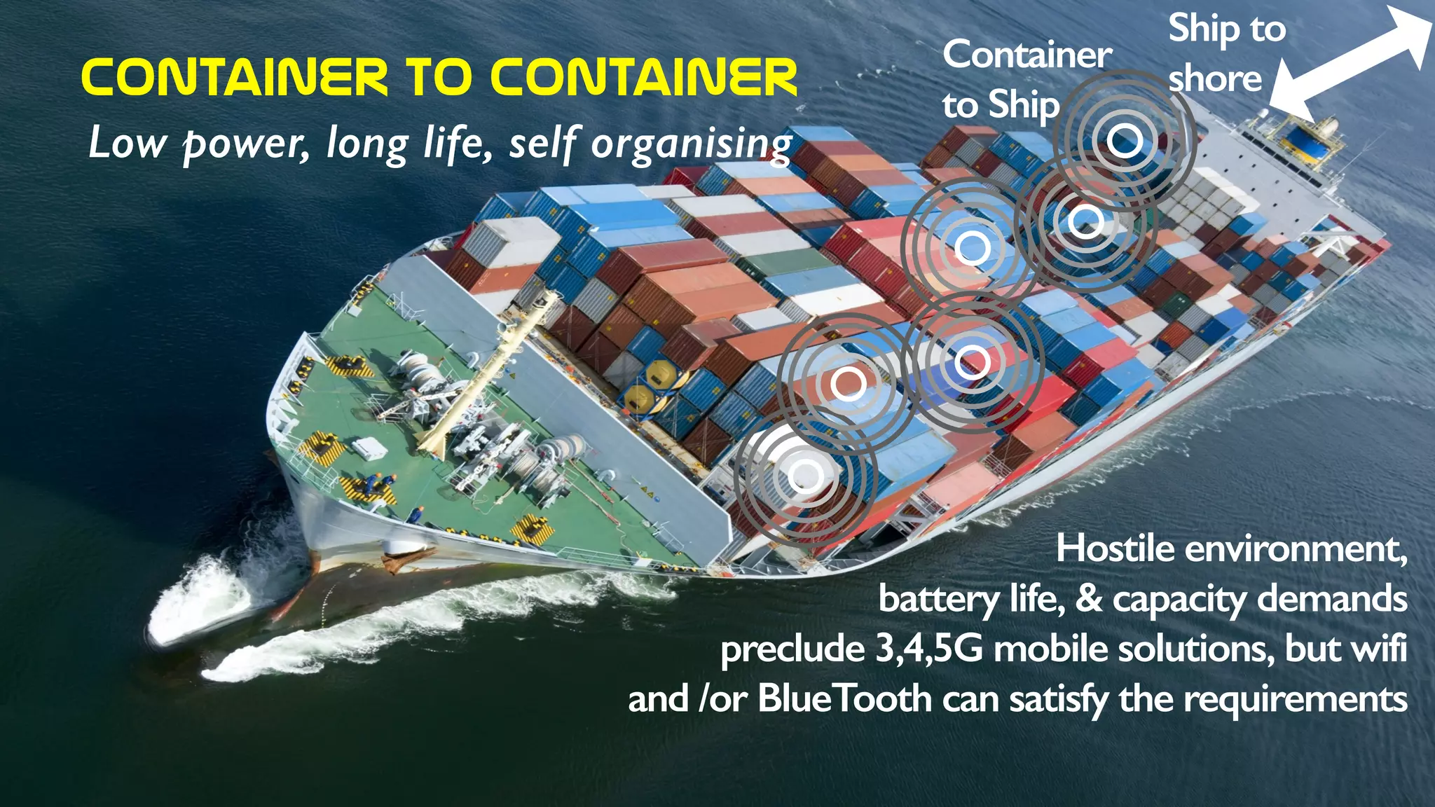 container  to  container
Ship to
shore
Container
to Ship
Low power, long life, self organising
Hostile environment,
battery life, & capacity demands
preclude 3,4,5G mobile solutions, but wifi
and /or BlueTooth can satisfy the requirements
 