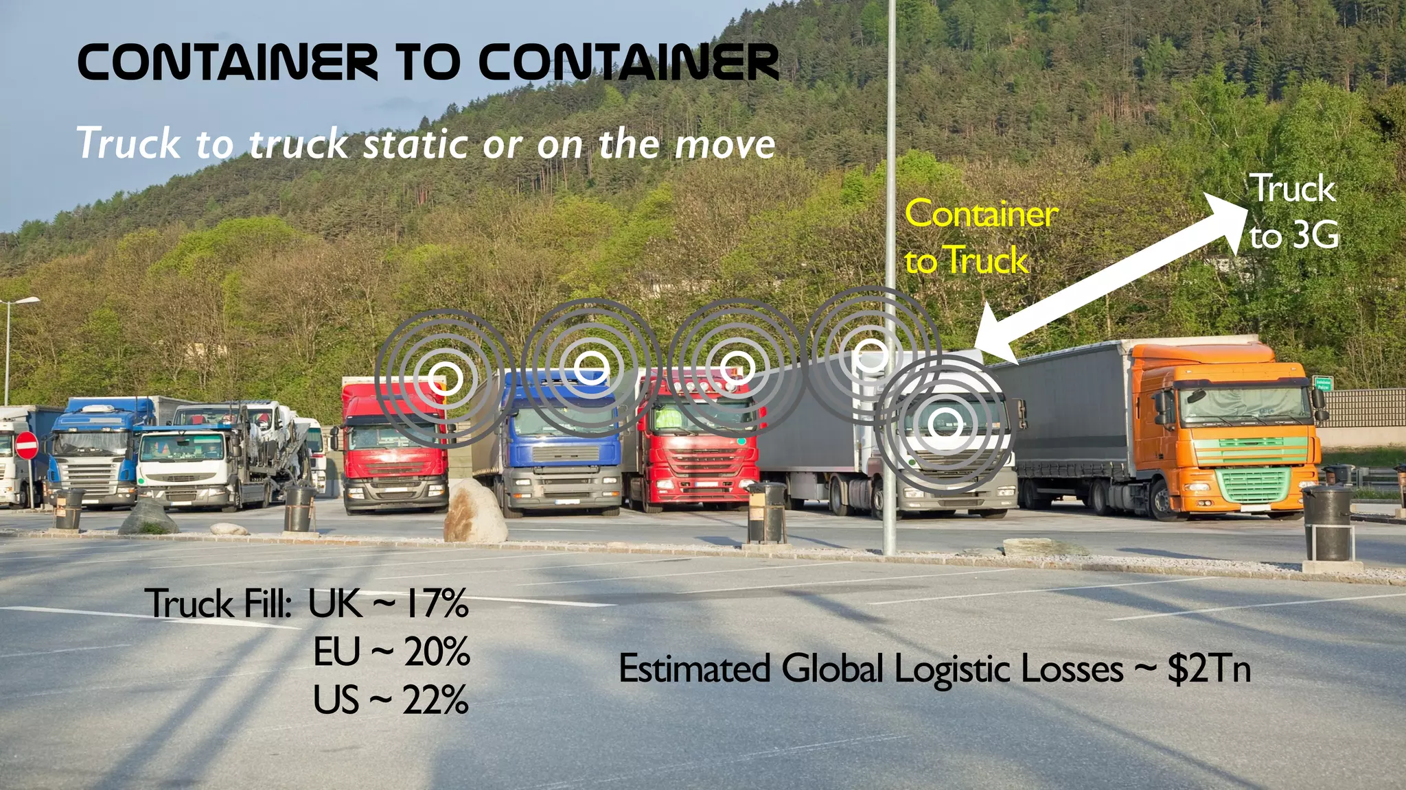 container  to  container
Truck 	

to 3G
Container 	

toTruck
Truck to truck static or on the move
Truck Fill: UK ~17%	

	

 	

 	

 	

 	

 EU ~ 20%	

	

 	

 	

 	

 	

 US ~ 22%
Estimated Global Logistic Losses ~ $2Tn
 