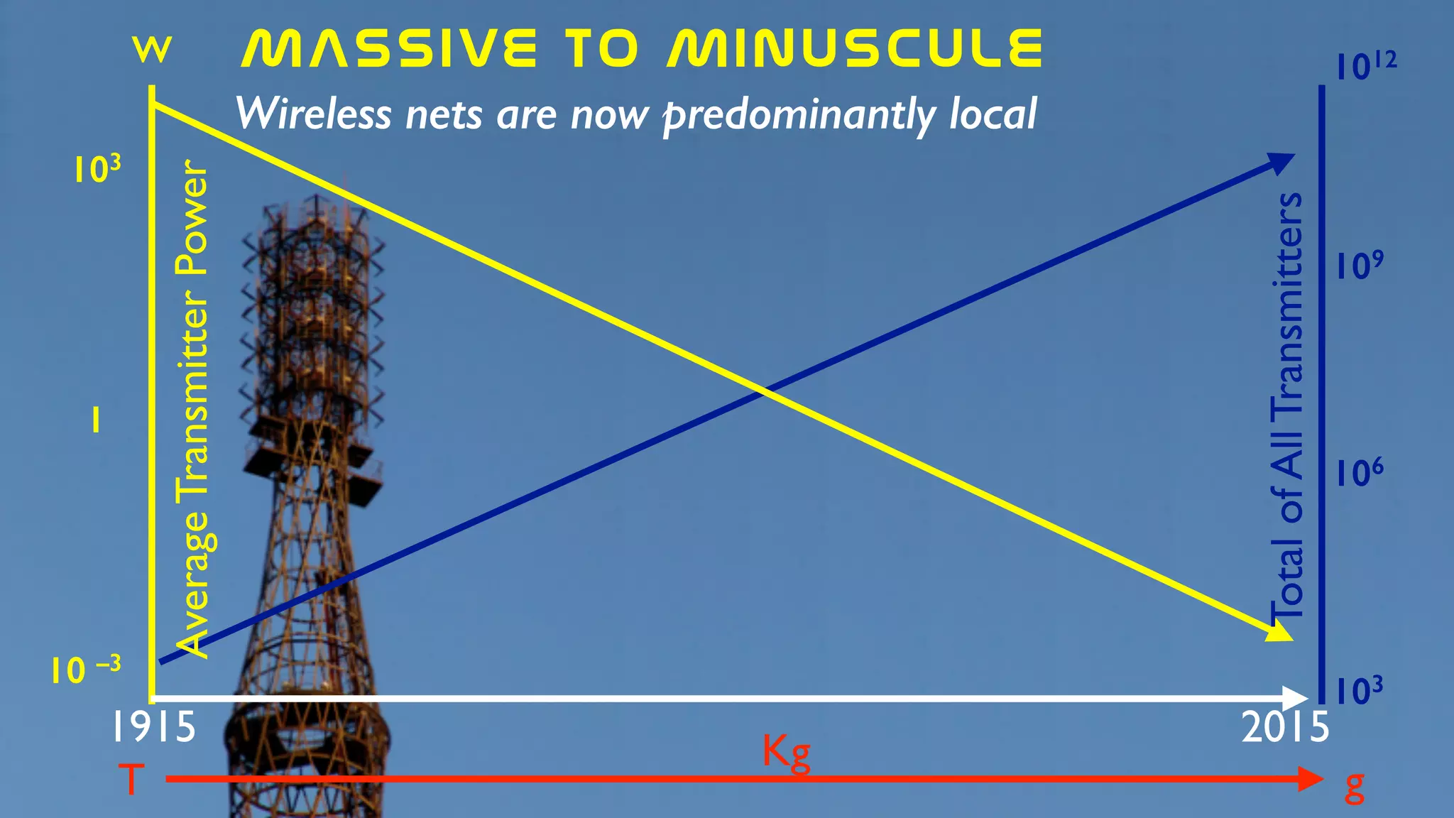 MASSIVE  to  Minuscule
Wireless nets are now predominantly local
1915 2015
103
106
109
1012
103
1
10 –3
AverageTransmitterPower
TotalofAllTransmitters
T
Kg
g
W
 