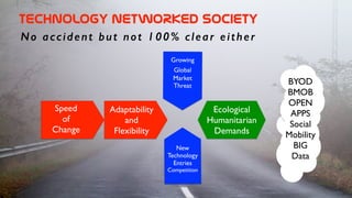 TECHNOLOGY  NETWORKED  SOCIETY
No accident but not 100% clear either
Speed	

of 	

Change
Adaptability	

and	

Flexibility
New	

Technology	

Entries	

Competition
Growing	

Global
Market	

Threat	

Ecological	

Humanitarian	

Demands
BYOD	

BMOB	

OPEN	

APPS	

Social	

Mobility	

BIG	

Data
 