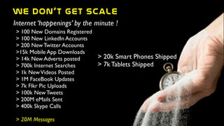 WE  DON’T  GET  scale
!
> 100 New Domains Registered	

> 100 New LinkedIn Accounts	

> 200 New Twitter Accounts	

>15k Mobile App Downloads	

> 14k New Adverts posted	

> 700k Internet Searches	

> 1k NewVideos Posted	

> 1M FaceBook Updates	

> 7k Flkr Pic Uploads	

> 100k New Tweets	

> 200M eMails Sent	

> 400k Skype Calls	

!
> 20M Messages
> 20k Smart Phones Shipped	

> 7k Tablets Shipped
Internet ‘happenings’ by the minute !
 