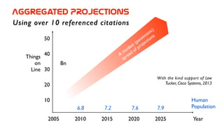 50	

!
40	

!
30	

!
20	

!
10	

!
2005 2010 2015 2020 2025
6.8 7.2 7.6 7.9
Year
Human 	

Population
Things 	

on 	

Line
Bn
A
modest (pessimistic)	

spread of projections
With the kind support of Lew
Tucker, Cisco Systems, 2013
Aggregated  PROJECTIONS
Using over 10 referenced citations
 