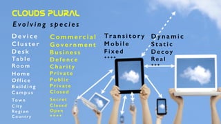 CLOUDS  PLURAL
E vo l v i n g s p e c i e s
D e v i c e
C l u s t e r
D e s k
Ta b l e
Ro o m
H o m e
O f f i c e
B u i l d i n g
C a m p u s
To w n
C i t y
Re g i o n
C o u n t r y
C o m m e r c i a l
G o v e r n m e n t
B u s i n e s s
D e f e n c e
C h a r i t y
P r i v a t e
P u b l i c
P r i v a t e
C l o s e d
S e c r e t
C l o s e d
O p e n
+ + + +
Tr a n s i t o r y
M o b i l e
F i x e d
+ + + +
D y n a m i c
S t a t i c
D e c o y
Re a l
+ + +
 